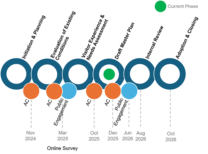 總體規劃過程的階段